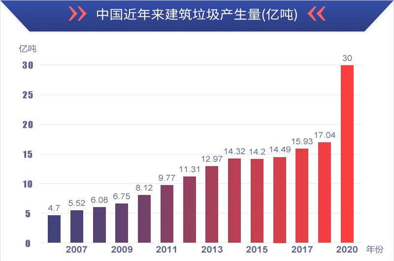 有利潤有前景，建筑垃圾再生處理值得投資